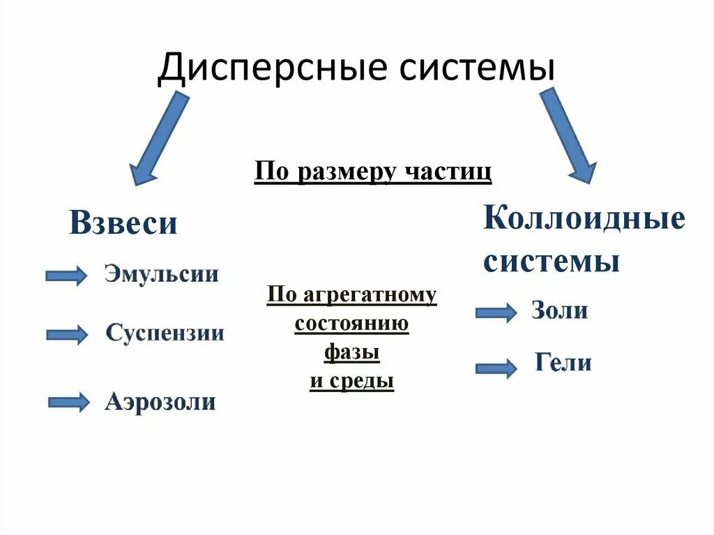 Типы дисперсионных систем