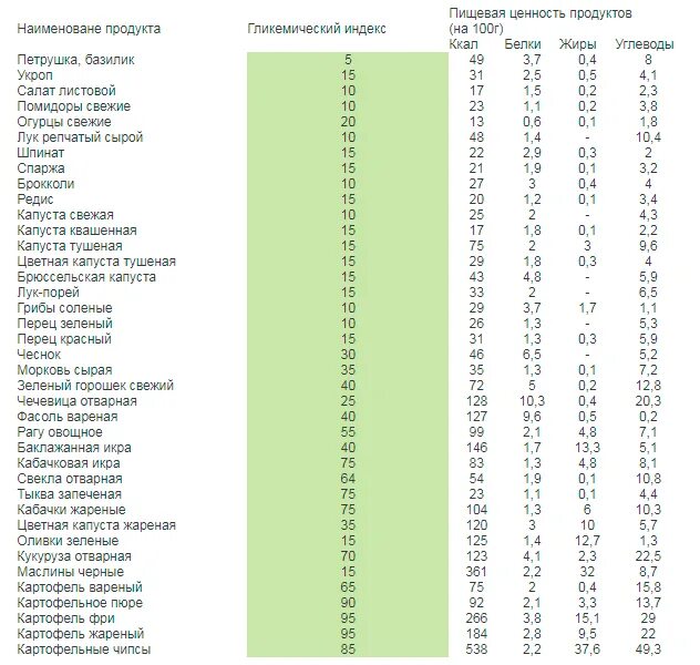 Индекс фруктов. Таблица гликемического и инсулинового индекса продуктов. Продукты питания с высоким гликемическим индексом таблица. Овощи и фрукты с низким гликемическим индексом. Гликемический индекс фруктов и ягод таблица для диабетиков.