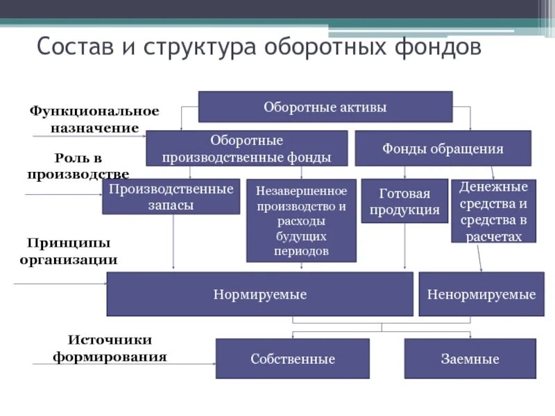 Оборотными фондами называются. Состав оборотных активов организации. Классификация оборотных активов схема. Структура оборотных фондов. Структура оборотных акти.