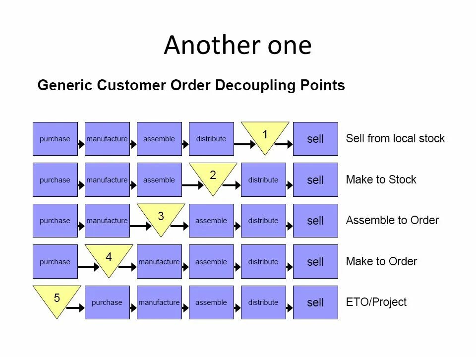 Order org. Customer order decoupling point что это. Decoupling. Make to stock. Make an order.