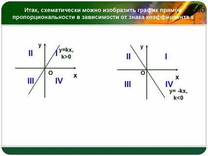 Прямая пропорциональность и ее график задания