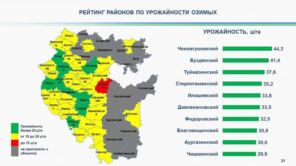 Урожайность по районам Башкирии. Показатели районов Башкортостана. Муниципальные районы Республики Башкортостан. Урожайность пшеницы с 1 га в Башкирии. Урожайность по районам