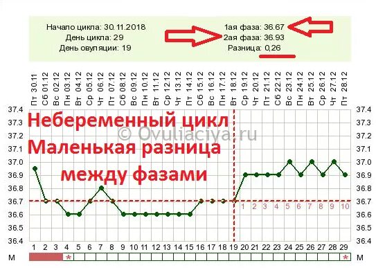 Базальная температура в первой фазе и во второй фазе цикла 37.2. Эстроген прогестероновая недостаточность график БТ. График базальной температуры 36,7 при беременности. Базальная температура во второй фазе цикла при беременности.