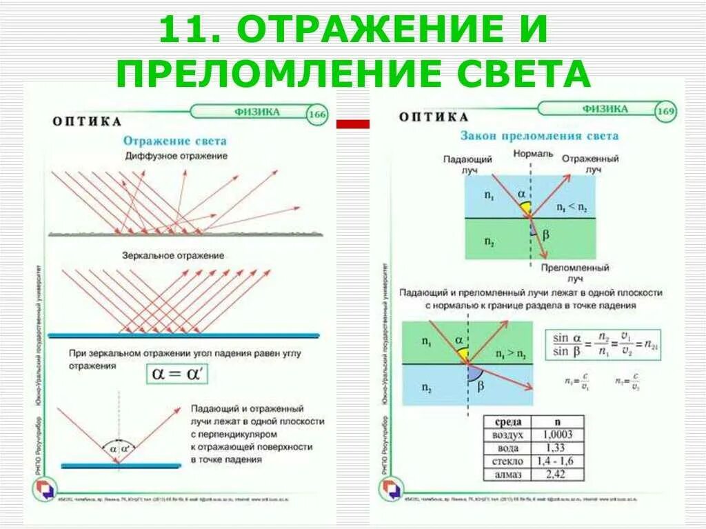 Формулы оптики по физике. Законы отражения и преломления света физика 11 класс. Физика 8 класс отражение и преломление света. Законы отражения и преломления света физика 9 класс. Отражение света. Закон отражения света. Полное отражение света.