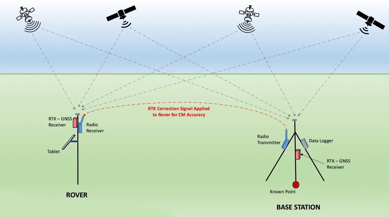 Метод спутниковых геодезических измерений схема. Схема GPS приемника. GNSS приёмник антенна. Приемники спутниковых навигационных h-RTK f9p Rover.