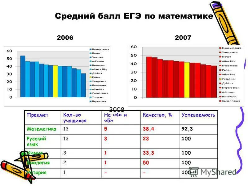 Средний балл процент качества процент успеваемости. Средний балл, качество знаний, успеваемость. Вычислить качество успеваемость средний балл. Итоги успеваемости и качества знаний. Формула расчета качества знаний.