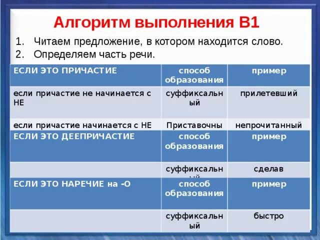 Алгоритм определения способа образования слова. Способ образования слова расположился. Столовая способ образовани. Прилетела способ образования.