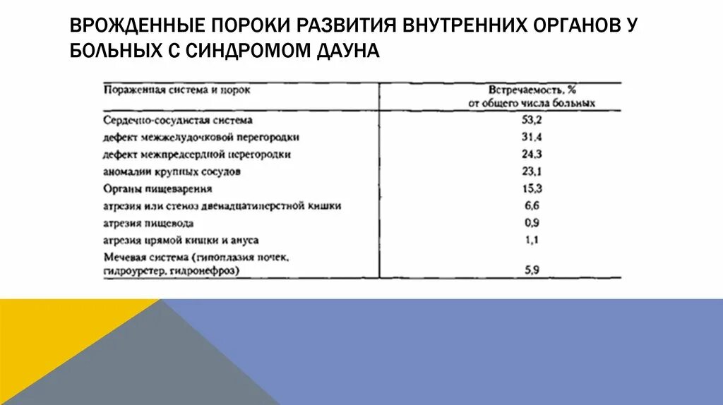 Тест врожденные пороки развития. Синдром дауна пороки развития. пороки сердца при синдроме дауна. врожденные пороки внутренних органов. мониторинг врожденных пороков развития.