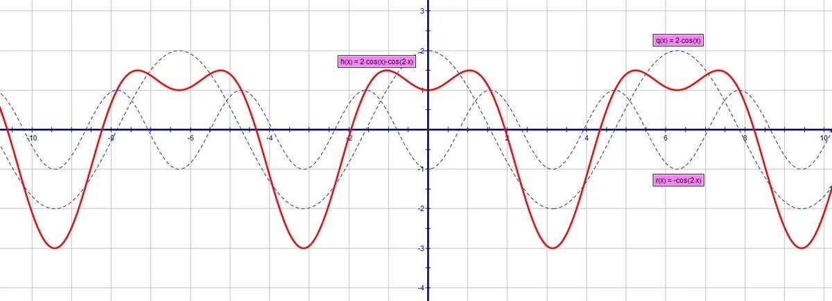 График функции y 2cosx. Функция y=cos2x. Функция f(x) = sin^2 x. Y = 2sinx+cos2x функция. F x 3 sinx cosx