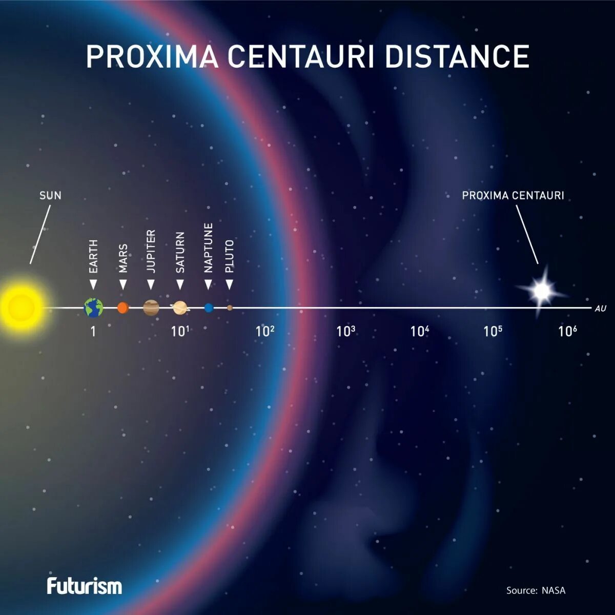 Сколько лет лететь до ближайшей звезды. Проксима Центавра b. Звездная система Проксима Центавра. Проксима Центавра и солнце. Планеты звезды Проксима Центавра.