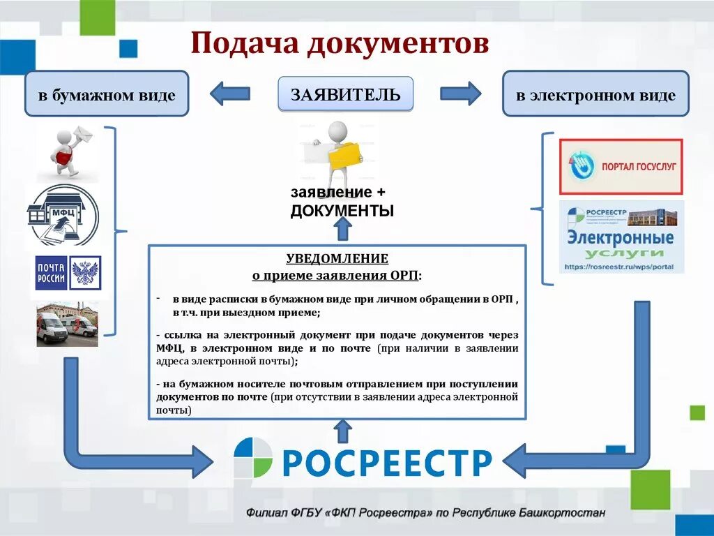 Способы подачи документов. Подача документов в Росреестр. Алгоритм подачи заявления. Электронная подача документов. Правила регистрации недвижимости