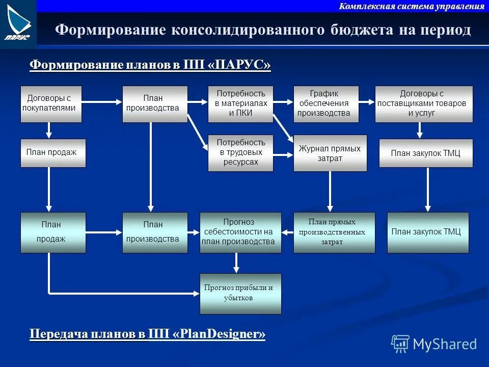 Система формирования затрат. Система формирования затрат