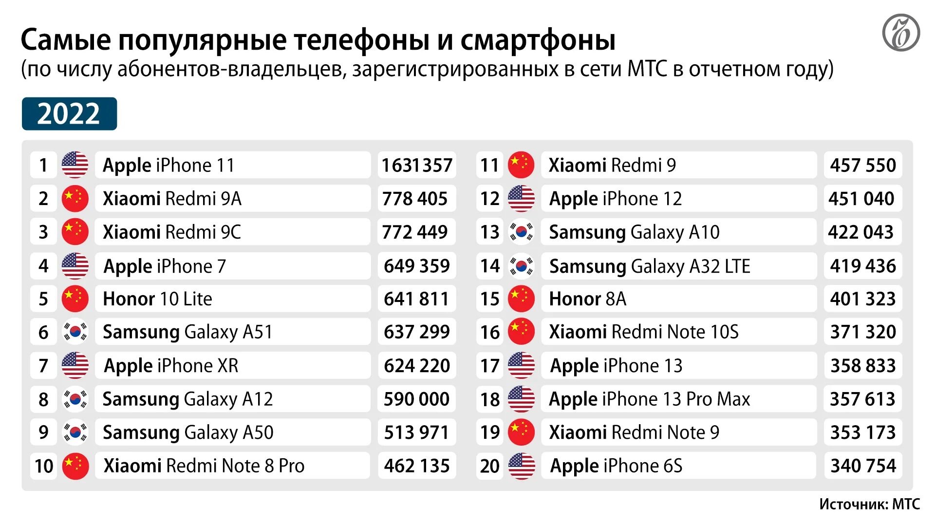 Топ самых продаваемых смартфонов. Самый популярный телефон 2023 года в России. Самые продаваемые смартфоны. Самый продаваемый телефон в 2023 году.