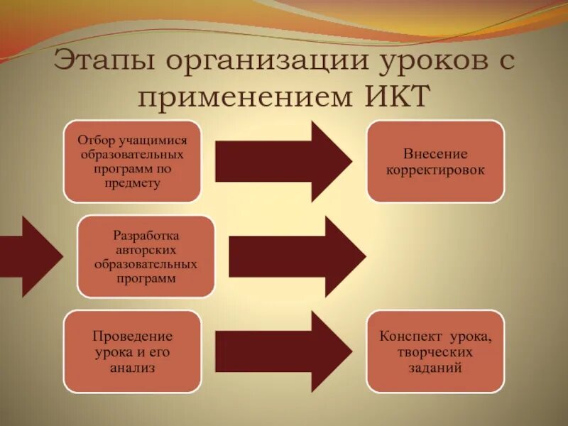 Общая организация урока. Этапы организации урока. Этапы ИКТ. ИКТ на этапах урока. Этапы ИКТ С характеристиками.