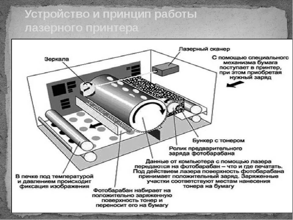 Принцип действия копировального аппарата физика. Принцип работы лазерных принтеров принтеров схема. Устройство матричного принтера схема. Принцип печати лазерного принтера. Печатный блок лазерного принтера.