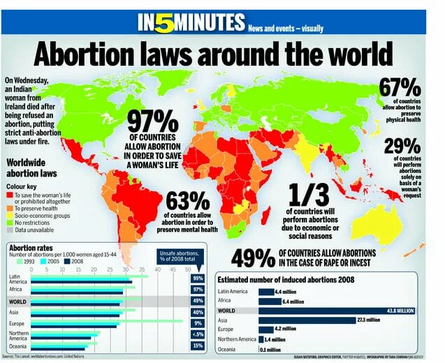 Abortion in the World Statistic. Abortion World statistics. Abortion rate in the World. Abortion Law. Country not allowed