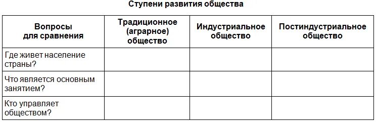 Таблица традиционное индустриальное постиндустриальное. Традиционное общество и индустриальное общество таблица. Традиционная ступень развития общества. Таблица по обществу 6 класс