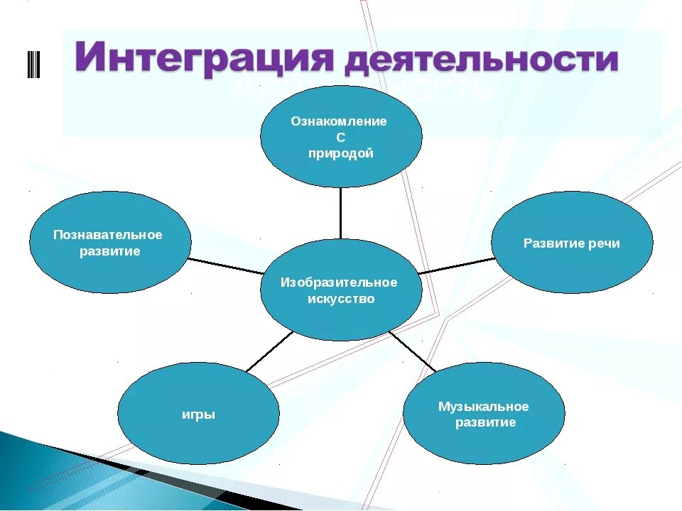 Интеграция познавательного развития. Интеграция видов деятельности в ДОУ. Интегрированные виды деятельности в ДОУ. Интеграция образовательных областей в детском саду. Интегративные виды деятельности.