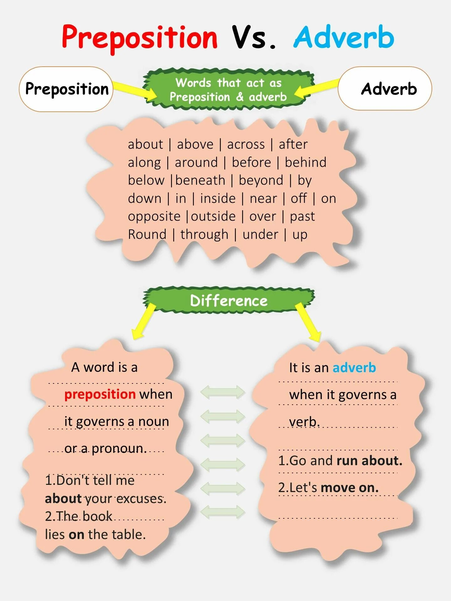 Post verbal adverbs. Prepositions and adverbs. Adverb phrase в английском языке. Prepositions/adverbs в английском. Adverbial and Prepositional phrases.