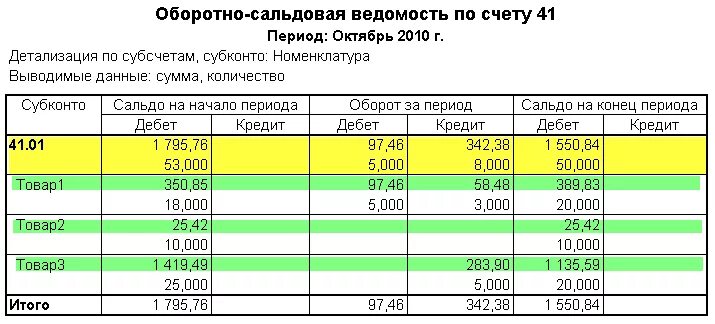 Оборотно-сальдовая ведомость по счету 41. Оборотно-сальдовая ведомость 41 счет пример. Осв 41.01. 1с оборотно сальдовая ведомость по счету 41.