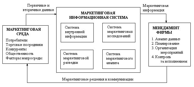 Схема маркетинговой информационной системы. Структура маркетинговой информационной системы. Мис маркетинг схема. Структура маркетинговой информации на предприятии.. Функционирование маркетинговой информационной системы