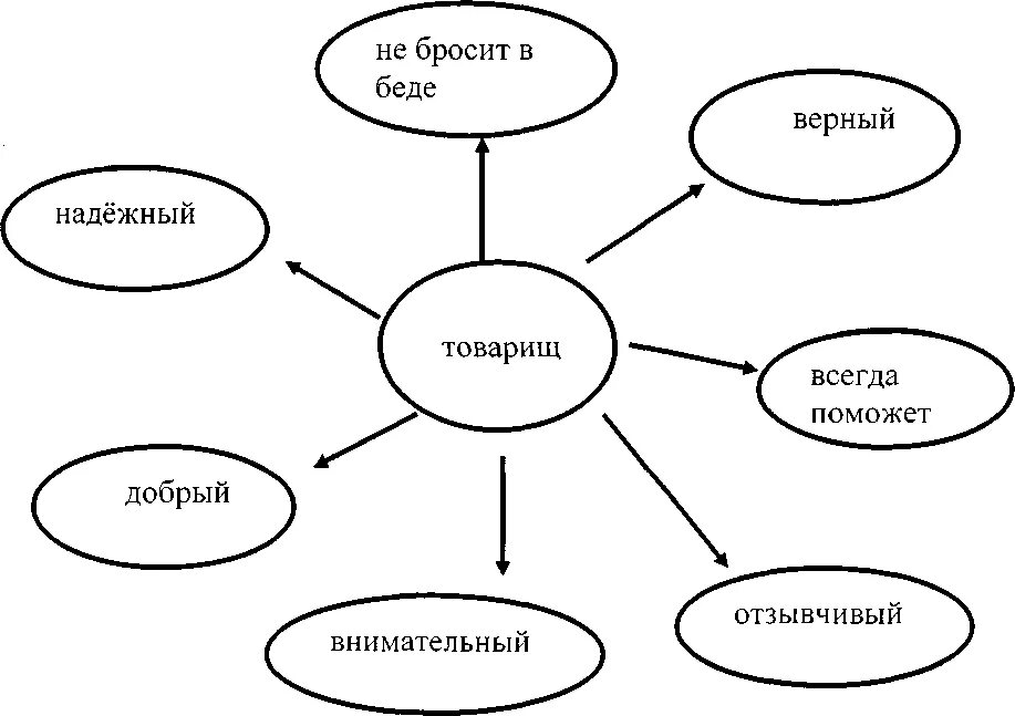 Кластер дома. Кластер по литературному чтению. Кластер на тему портрет. Схемы на уроках литературы. Схема кластера по литературе.