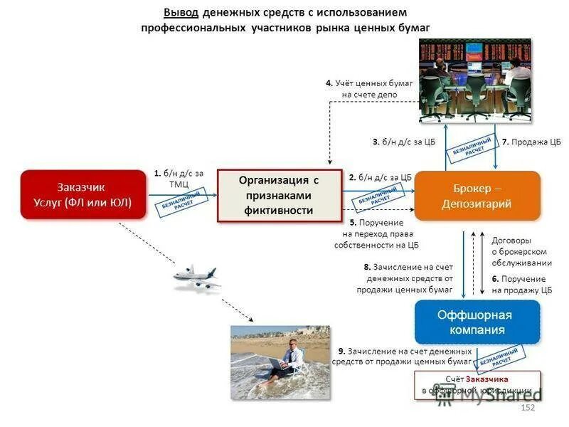 Схема вывода денежных средств. Обналичивание денежных средств. Схемы по отмыванию денег. Способы обналичивания денег. Как вывести на покупку