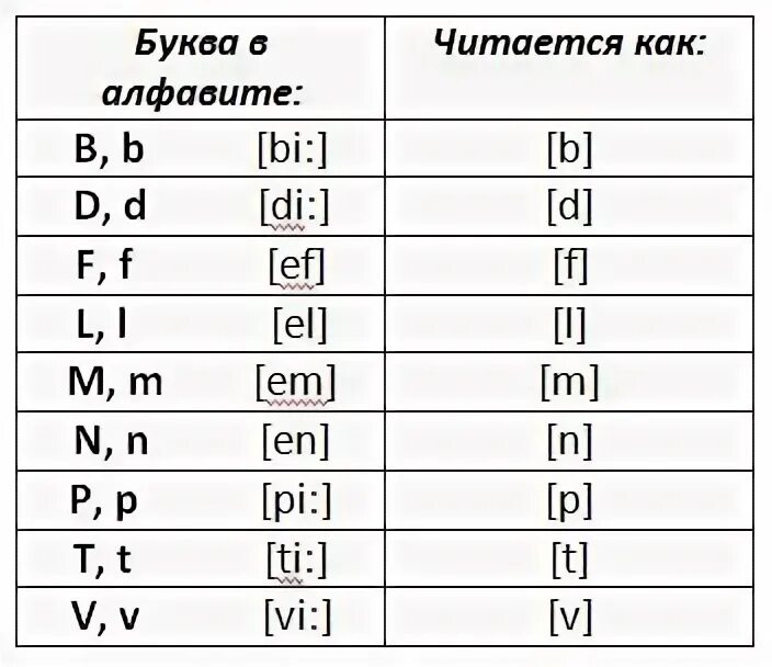 Транскрипция гласных букв в английском языке таблица для детей. Согласные звуки в английском. Английский алфавит буквы и звуки. Согласные буквы и звуки английского языка. Звуки и буквы английского языка 2 класс