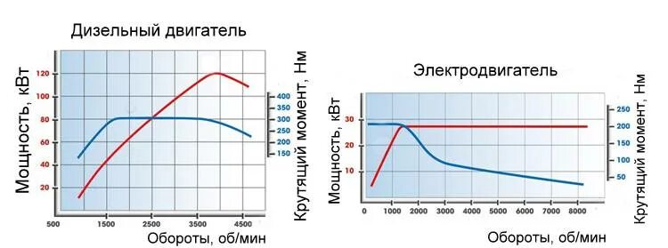 Параметры электродвигателя крутящий момент. Сравнение крутящего момента ДВС И электродвигателя. График момента и мощности электродвигателя и ДВС. График крутящего момента электродвигателя. Двигатель не развивает максимальные обороты