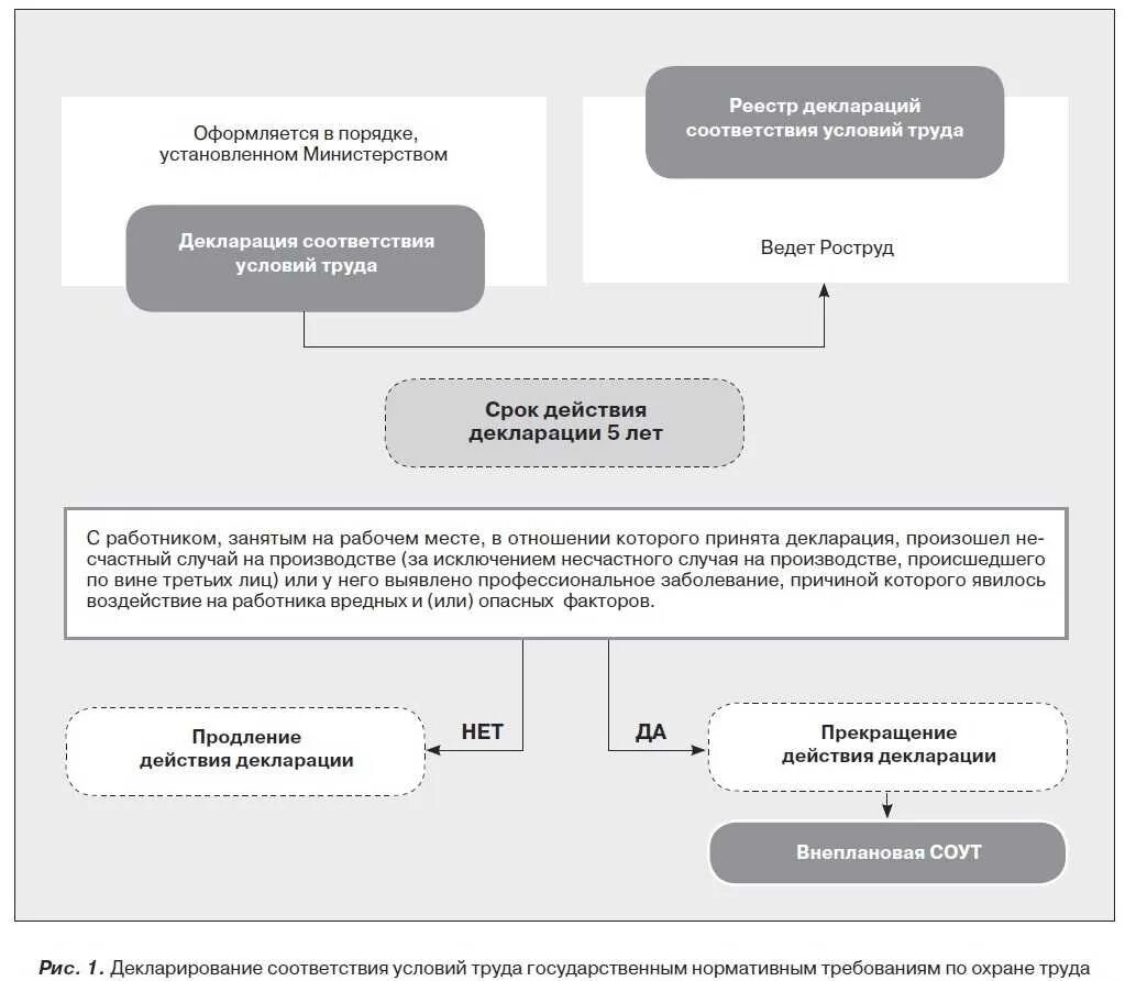 Какие рабочие места подлежат декларированию соответствия условий. Декларирование соответствия условий труда. Декларирование рабочих мест. Декларация на соответствие условий труда нормативным требованиям. Декларация условий труда срок действия.