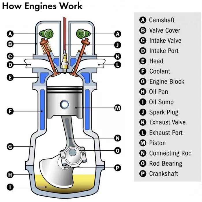 Часть двигателя внутреннего сгорания. Устройство ДВС автомобиля схема. Двигатель внутреннего сгорания автомобиля схема. Устройство двигателя внутреннего сгорания из чего состоит. Из чего состоит двигатель внутреннего сгорания автомобиля.