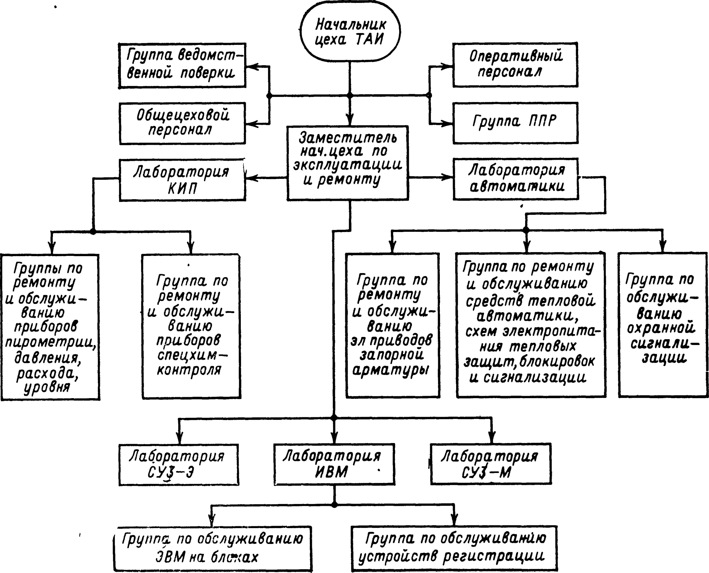 Структурная схема сборочного цеха. Структурная схема цеха Таи. Структура управления механическим цехом. Структурная схема управления цехом.