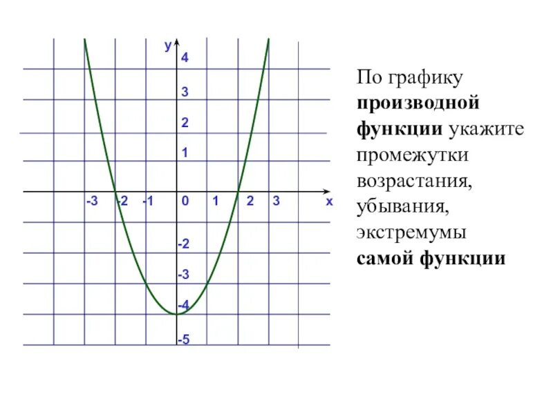 Функция y x 5 возрастает