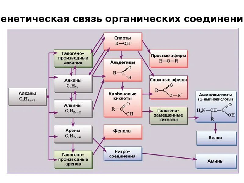 Генетическая схема органических соединений. Связи классов органических соединений схема. Генетическая связь между классами органических соединений реакции. Генетической связи между классами веществ реакции. Генетическая связь неорганических соединений презентация