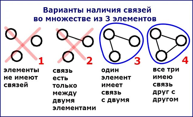 Три элемента можно. Множество связей. Связь трех элементов. Множество пар элементов из множества. Как выбрать два элемента из множества элементов.