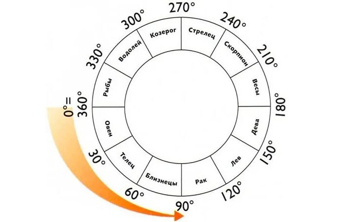 Луна в зодиаке по дате рождения. Знаки зодиака по градусам. Зодиакальный круг по градусам. Зодиакальный круг с градусами и знаками зодиака. Астрологические схемы.