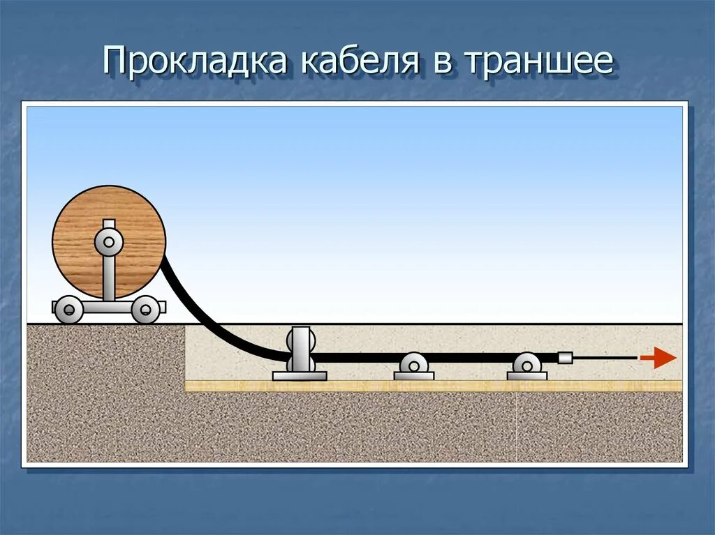 Технологии кабельных линий. Траншея для прокладки кабеля 10кв. Укладка кабеля в кабель в траншею. Укладка кабеля в траншею технология до 10кв. Схема прокладки кабеля в траншее с барабана.