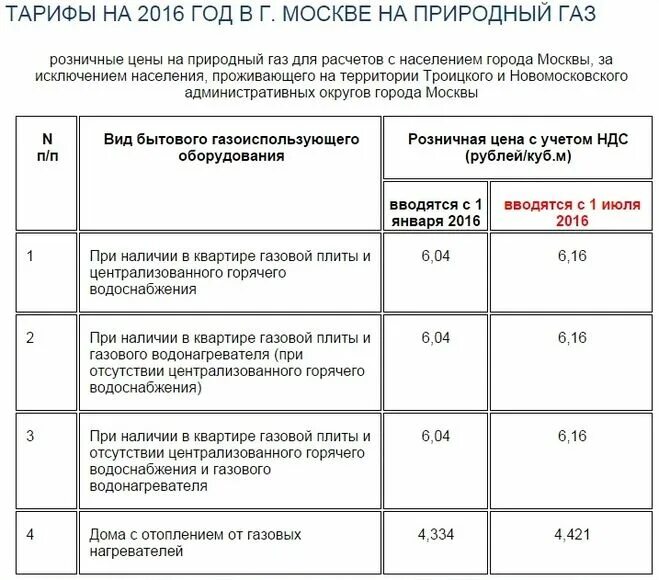 Тарифы ЖКХ. Тариф газа в частном доме. Тариф на ГАЗ В Московской области в частном доме с 01.01.22. Тарифы на ГАЗ. Тариф горячей воды без счетчика