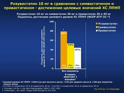 Чем отличается розувастатин