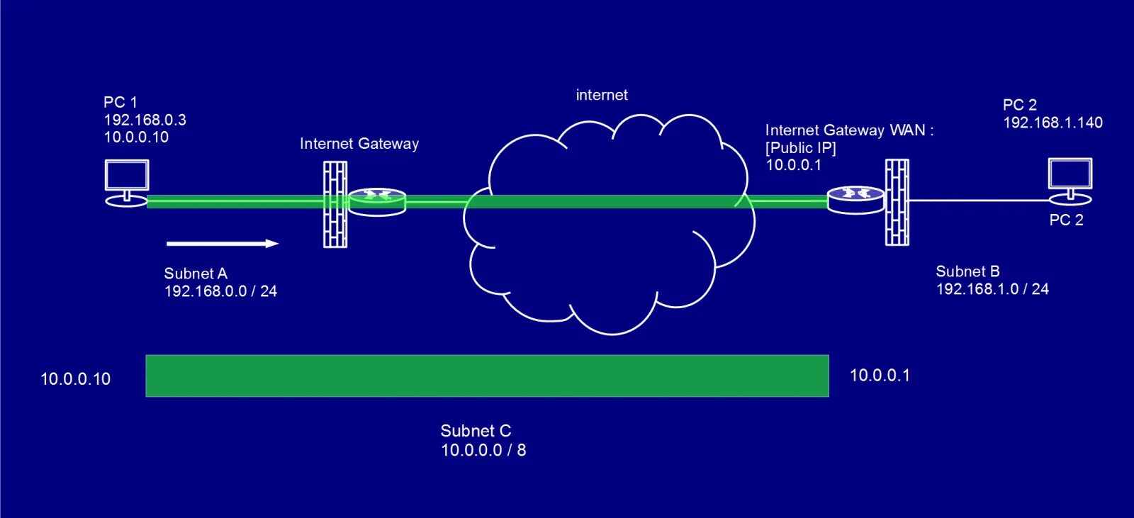 Tunneling protocol