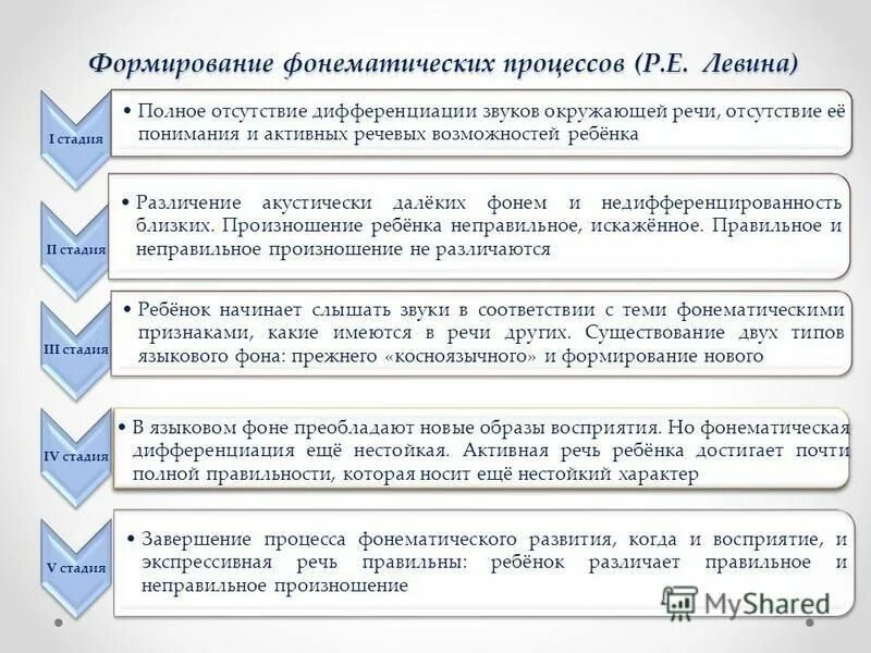 ступени развития фонематического слух. этапы формирования фонематического восприятия у дошкольников. этапы фонематического развития. становление речи в онтогенезе. этапы фонематического развития.