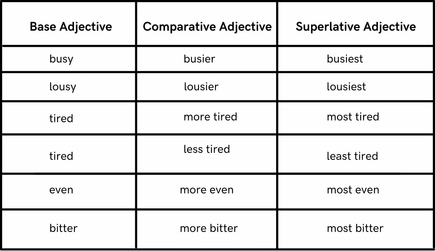 Little comparative adjective