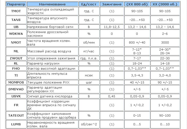 Расход воздуха калина 1.6. Параметры ЭБУ январь 7.2. Таблица параметров диагностики ВАЗ 2115. Таблица параметров датчиков инжекторных двигателей ВАЗ 2114. Типовые параметры январь 7.2 ВАЗ 2115.