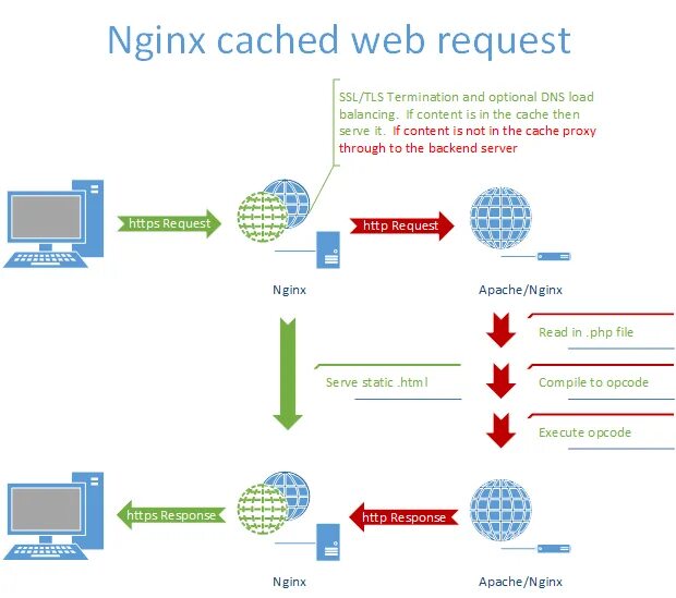 Nginx connection. Nginx сервер. Web сервер nginx. Безопасность веб сервера nginx. Nginx кэширование.