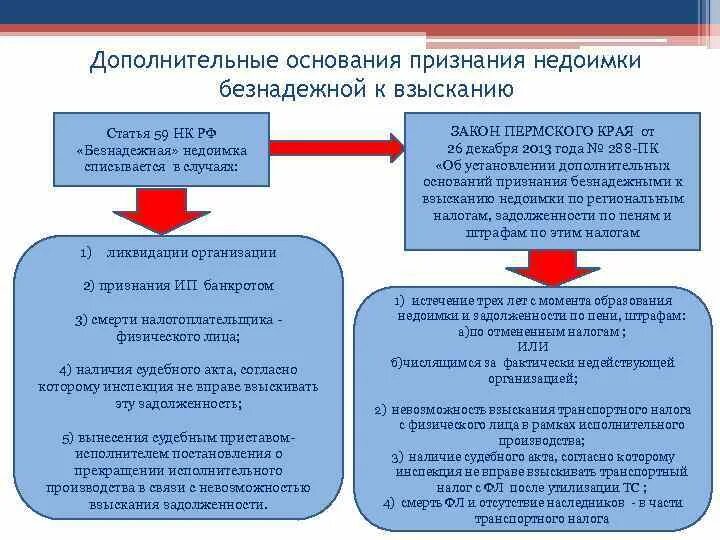 Признание долгов безнадежными. Порядок взыскания недоимки. Недоимка пени штрафы. Основания для взыскания задолженности. Ст 59 НК РФ.