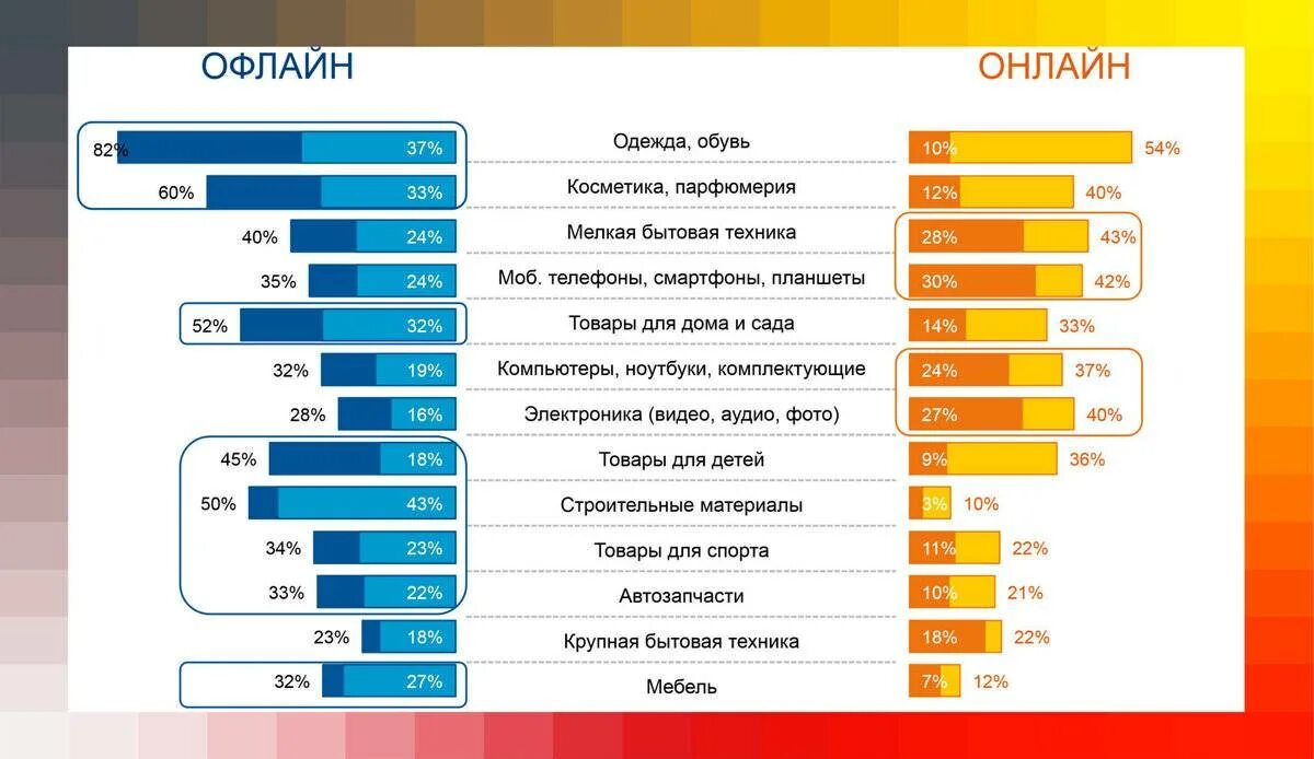 Статистика покупок в россии. Самые продаваемые товары. Самые востребованные товары в интернет магазинах. Samie prodavaemi Tovar. Самые продаваемые товары в интернете.