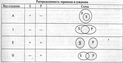 Установите распределенность терминов. Распределенность терминов в суждениях логика. таблица распределенности терминов в логике. распределенность терминов в простых суждениях. распределение терминов в логике.