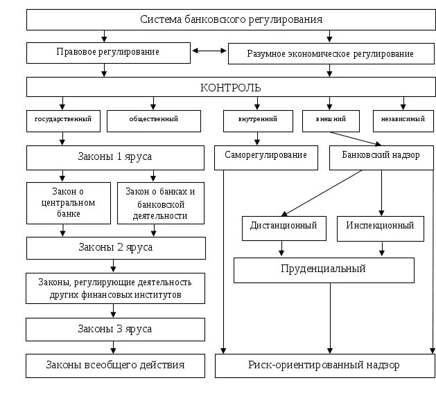 Правовое регулирование банковской системы России. Правовое регулирование банка России. Правовое регулирование банковской деятельности в РФ. Регулирование банком России деятельности кредитных организаций.. Схема банков россии
