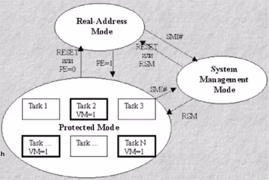 Real address. Схема переключения режимов работы процессора. Режимы работы микропроцессора. Реальный режим процессора. График управления процессором.
