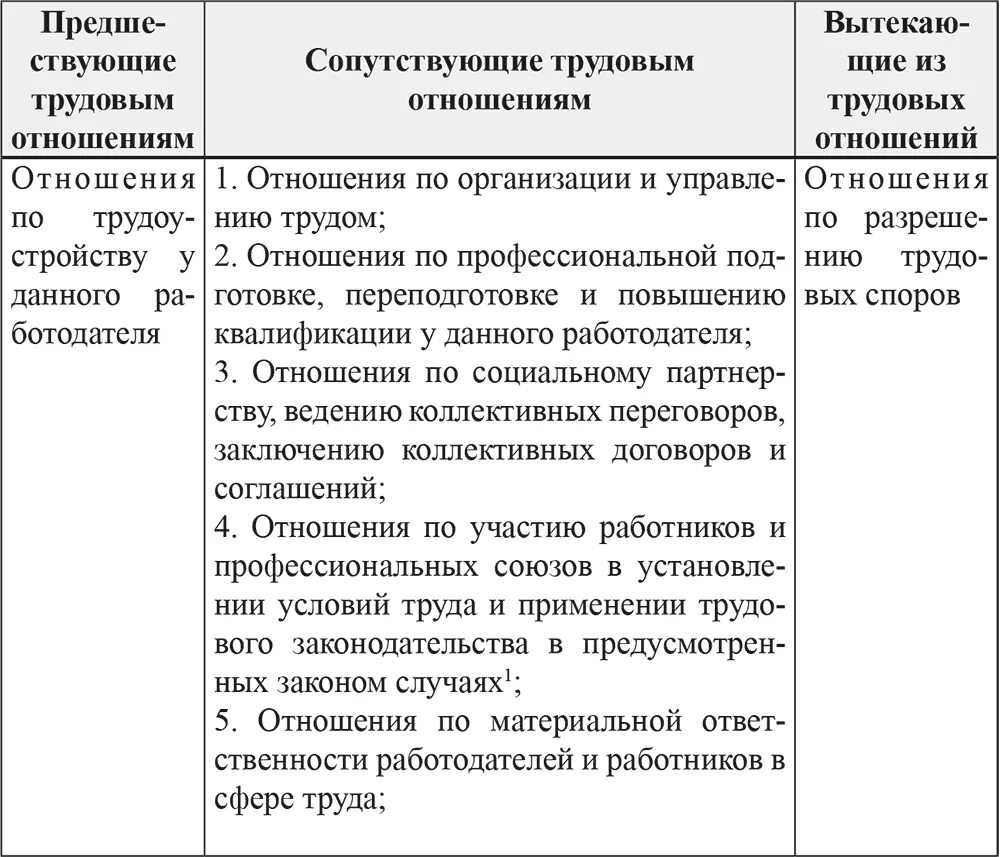 Отношения непосредственно связанные с трудовыми. Классификация трудовых правоотношений. Классификация иных трудовых отношений. Отношения непосредственно связанные с трудовыми классификация.